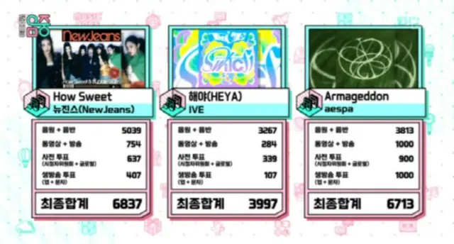 「NewJeans」,「K-POPの中心」1位··· 音楽番組3冠王、疾走
