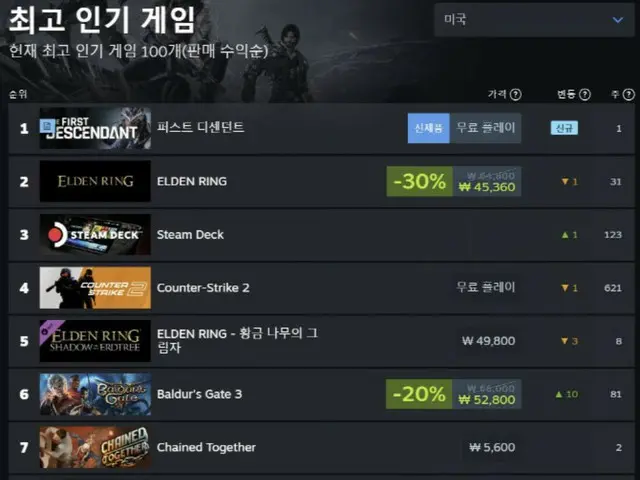 ネクソンの新作「ファーストディセンダント」が好調、アジアや欧米で売り上げ1位＝韓国