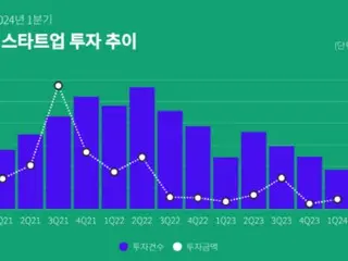 スタートアップへの投資が縮小、2年で77％減＝韓国