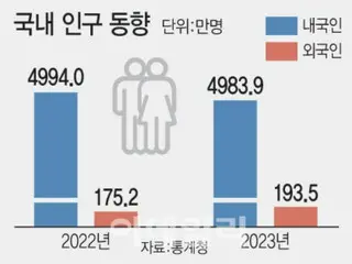 外国人人口200万人に迫る、人口減少を阻止＝韓国報道