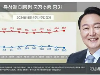 尹大統領支持率　小幅下落の３０％＝与党は上昇