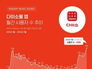 ダイソーアプリの利用者数が大幅増　長引く物価高で＝韓国