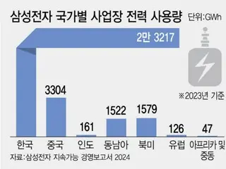 サムスンが50年まで電力を再生可能エネルギーへ、韓国は供給条件が不利と指摘＝韓国