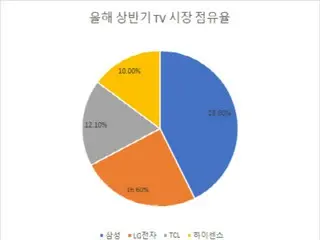 サムスンが18年連続シェア1位のテレビ市場、目立つ中国メーカーの躍進＝韓国報道