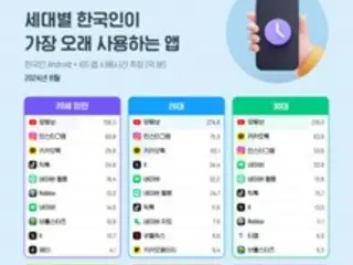韓国人が長時間使用するアプリにユーチューブ、全年齢層で計1174億分＝韓国
