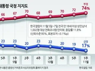 尹大統領の支持率が最低値を「更新」…2週連続の「10％台」＝韓国
