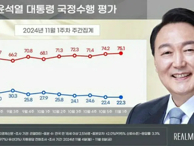 青いグラフが尹大統領の支持率、赤いグラフが不支持率（リアルメーター提供）＝（聯合ニュース）≪転載・転用禁止≫