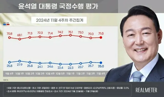 青いグラフが尹大統領の支持率、赤いグラフが不支持率（リアルメーター提供）＝（聯合ニュース）≪転載・転用禁止≫