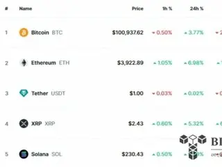 ビットコイン、米CPI発表後に10万ドル台回復