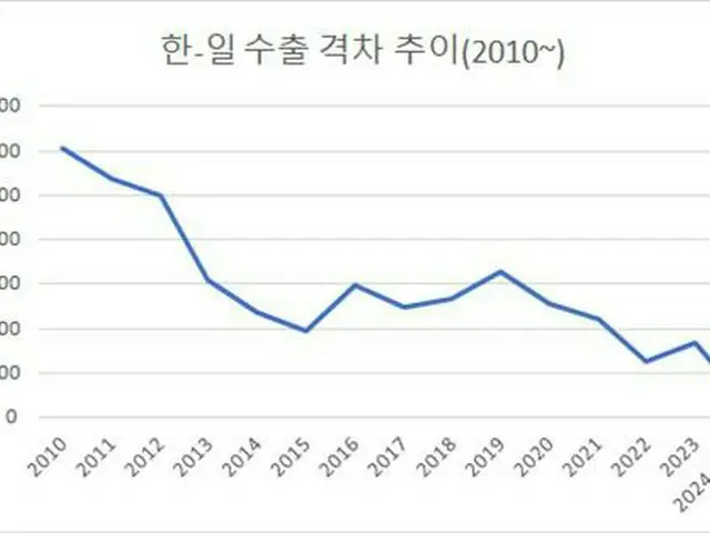 韓国と日本の輸出額の差が縮まっている（韓国貿易協会提供）＝（聯合ニュース）≪転載・転用禁止≫