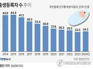 韓国の２４年出生数　９年ぶり増加＝人口は５年連続減