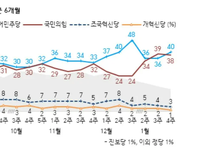 与党と民主党の支持率が「接戦」＝韓国世論調査