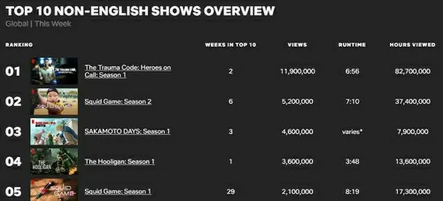 「トラウマコード」がテレビ非英語部門で視聴数１位を記録した（ネットフリックス「ＴＯＰ１０」ウェブサイトより）＝（聯合ニュース）≪転載・転用禁止≫