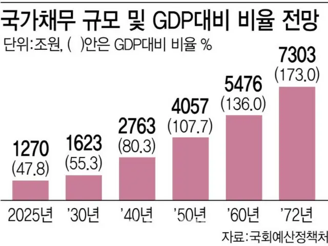 国家債務の規模およびGDPに対する割合の見通しのグラフ（資料＝国会予算政策処）