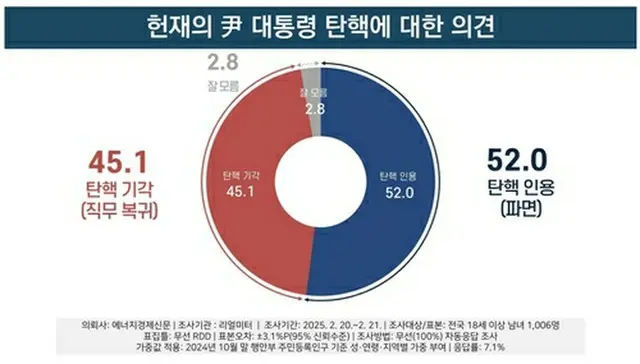 韓国世論調査会社のリアルメーターが実施した世論調査で、罷免に賛成する意見が棄却すべきだという意見を上回った＝（聯合ニュース）