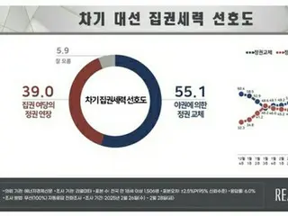 「政権交代を」が５５．１％に大きく上昇　韓国世論調査