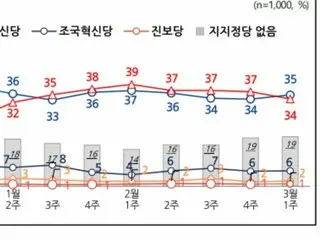 与党と最大野党の支持率が「接戦」…「尹大統領を罷免すべきだ」56％ ＝韓国