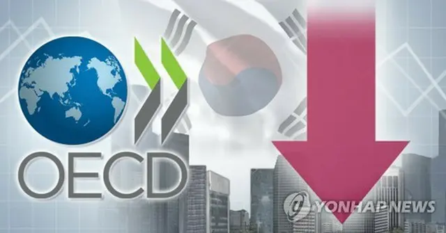 ＯＥＣＤは韓国の２５年の経済成長率見通しを昨年１２月時点で示した２．１％から１．５％に下方修正した（コラージュ）＝（聯合ニュース）