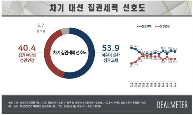 「次期大統領選」「政党支持率」調査…与野党の差「縮まる」＝韓国