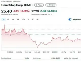 ゲームストップ、ビットコインの備蓄宣言…時間外で7％以上急上昇