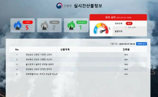 韓国の山火事、恵みの雨で鎮火なるか…鎮火率は小幅に上昇