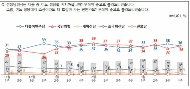 与党と最大野党の支持率が接戦で「同率」＝韓国