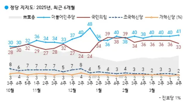 最大野党が与党との支持率を「引き離す」＝韓国