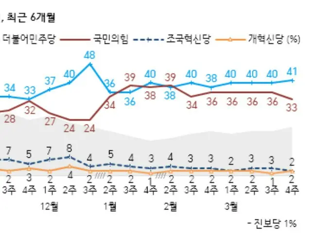 最大野党が与党との支持率を「引き離す」＝韓国