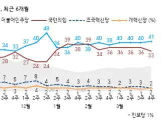 最大野党が与党との支持率を「引き離す」＝韓国