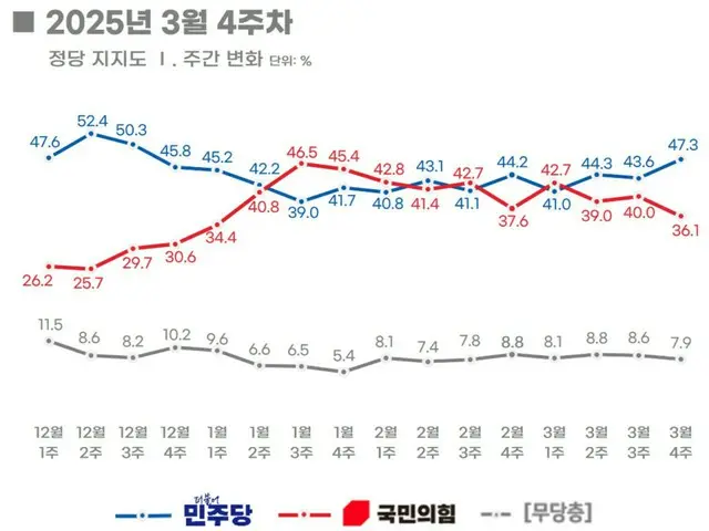 李在明氏の「無罪」が影響？…最大野党の支持率が与党を大きく引き離す＝韓国