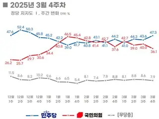李在明氏の「無罪」が影響？…最大野党の支持率が与党を大きく引き離す＝韓国