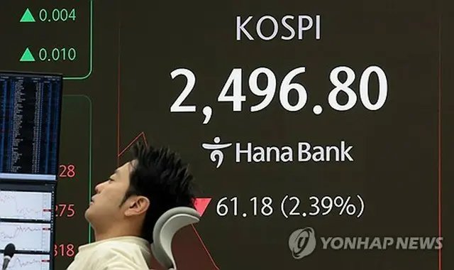 ３１日の韓国株式市場で総合株価指数（ＫＯＳＰＩ）は前営業日比７６．８６ポイント（３．０％）安の２４８１．１２で取引を終えた。ソウルのハナ銀行本店のディーリングルームに表示された取引時間中のＫＯＳＰＩ＝（聯合ニュース）