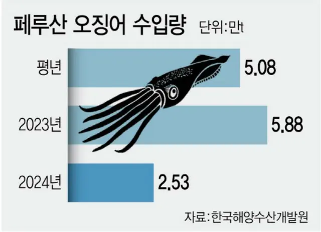 ペルー産イカの輸入量（単位は万トン）