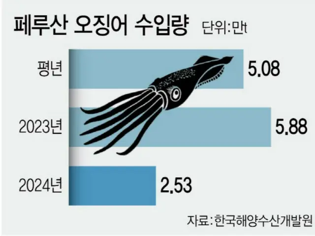 ペルー産イカの輸入量（単位は万トン）
