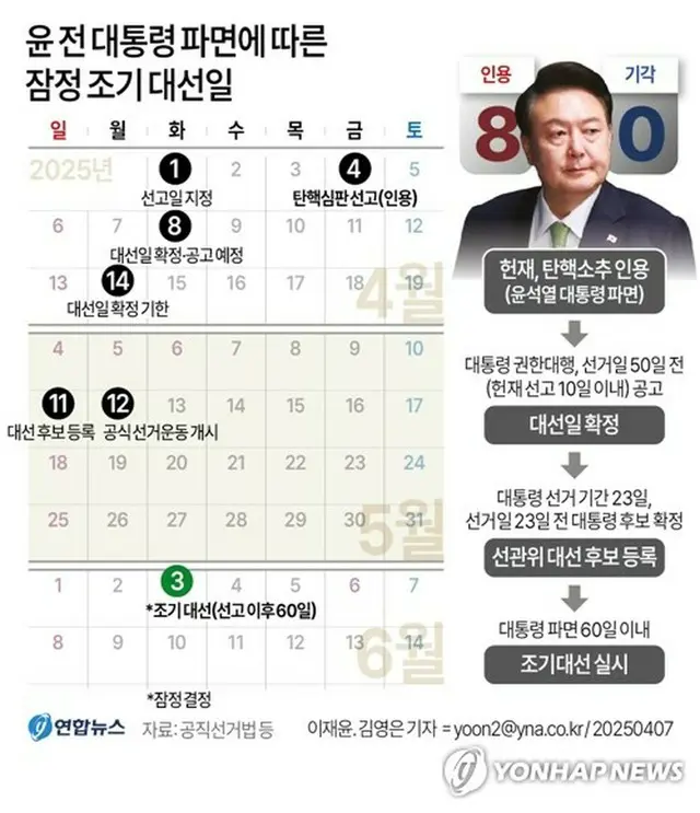 次期大統領選の日程＝（聯合ニュース）