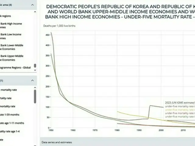 北朝鮮の５歳未満の子どもの死亡率（茶色、国連の子どもの死亡率推計に関する機関間グループＨＰより）＝（聯合ニュース）