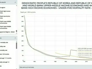 北朝鮮の５歳未満児死亡率　１０００人あたり１８人＝韓国の約６倍
