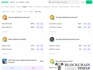 予測プラットフォームカルシ、ステーブルコインに続きビットコイン預金を導入
