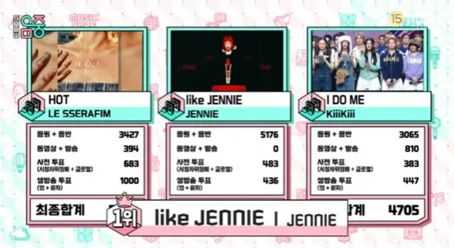 「BLACKPINK」JENNIEの「like JENNIE」、放送活動なしでも「ショー！K-POPの中心」で1位01