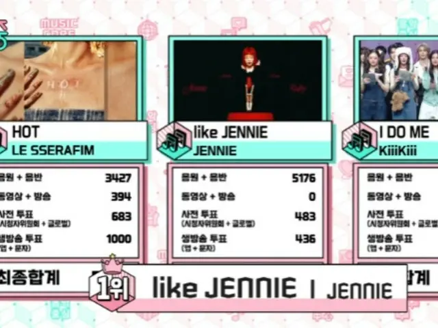 「BLACKPINK」JENNIEの「like JENNIE」、放送活動なしでも「ショー！K-POPの中心」で1位01