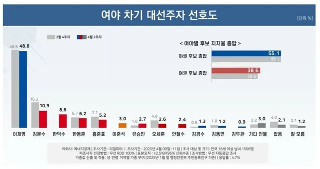 次期大統領選適合調査で、韓悳洙首相が「3位」に初登場＝韓国