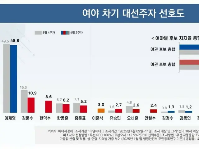 次期大統領選適合調査で、韓悳洙首相が「3位」に初登場＝韓国