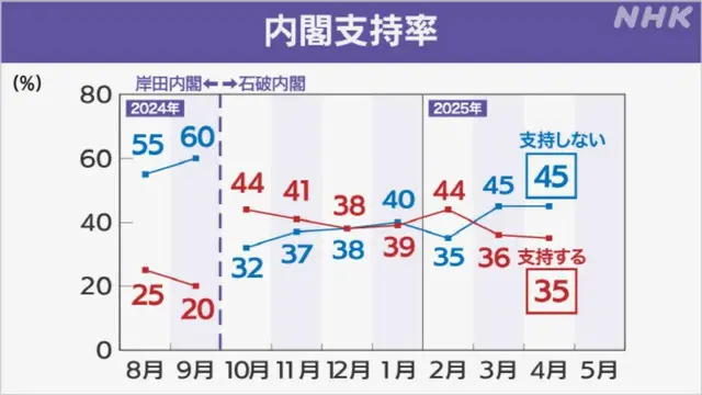 石破首相内閣支持率、依然として最低水準...NHK調査35%＝韓国報道