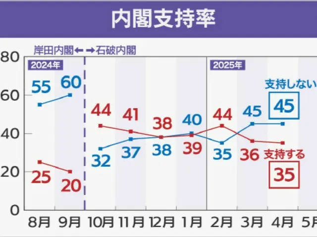 石破首相内閣支持率、依然として最低水準...NHK調査35%＝韓国報道