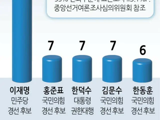 “政治指導者好感度”で、李在明氏が圧倒的「リード」＝韓国