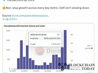 パンケーキスワップ、「取引量2053億ドル」過去最大の実績にもかかわらず、CAKE価格は依然停滞