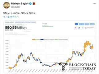 ストラテジー、追加ビットコイン購入示唆…1週間に5億5500万ドル相当のビットコインを購入