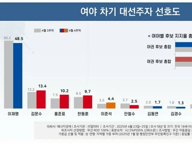 李在明氏、小幅に下落したが依然として「首位」＝韓国大統領候補好感度調査