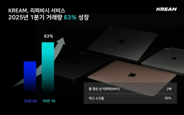 資本欠損から一転事業拡大へ、リファービッシュで頭角表すKREAM＝韓国