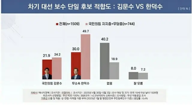 金文洙氏（左）と韓悳洙氏の支持率のグラフ。赤い棒グラフが全体の支持率、ピンクの棒グラフが「国民の力」支持層と無党派層の支持率（リアルメーター提供）＝（聯合ニュース）≪転載・転用禁止≫